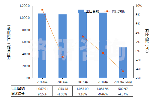 2013-2017年6月中國聚酯短纖＜85%主要或僅與粘纖短纖混紡布(HS55151100)出口總額及增速統(tǒng)計
